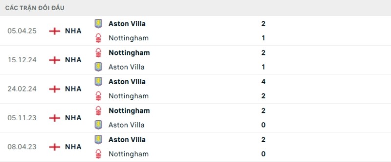 Kết quả đối đầu gần đây Aston Villa vs Nottingham