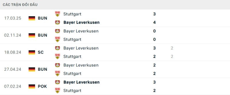 Soi kèo Leverkusen vs Stuttgart hôm nay 11/01 | Vòng 16 Bundesliga 2 Kết quả đối đầu gần đây Leverkusen vs Stuttgart