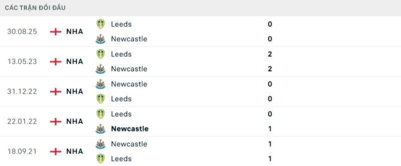 Soi kèo Newcastle vs Leeds hôm nay 08/01 | Vòng 21 Ngoại hạng Anh 2 Kết quả đối đầu gần đây Newcastle vs Leeds