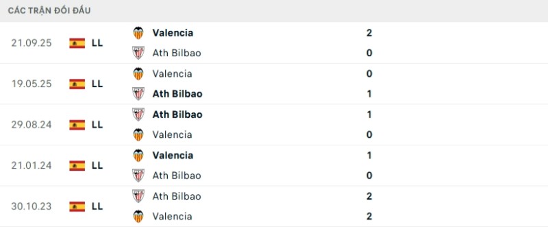 Soi kèo Valencia vs Bilbao hôm nay 05/02 | Vòng tứ kết Copa del Rey 2 Kết quả đối đầu gần đây Valencia vs Bilbao