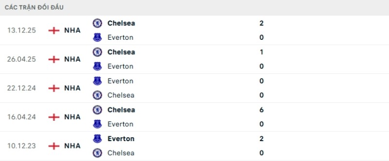 Kết quả đối đầu gần đây Everton vs Chelsea