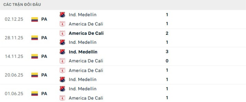 Kết quả đối đầu gần đây Independiente vs America de Cali