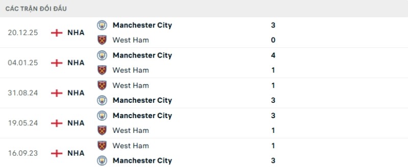 Kết quả đối đầu gần đây West Ham vs Man City