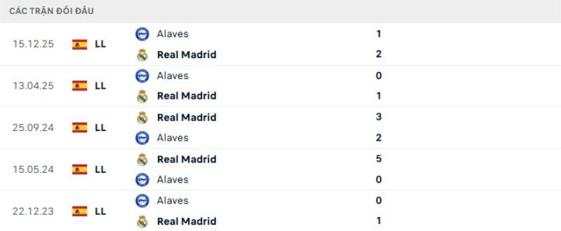 Soi kèo Real Madrid vs Alaves | 02h30 ngày 22/04 2 Kết quả đối đầu gần đây Real Madrid vs Alaves