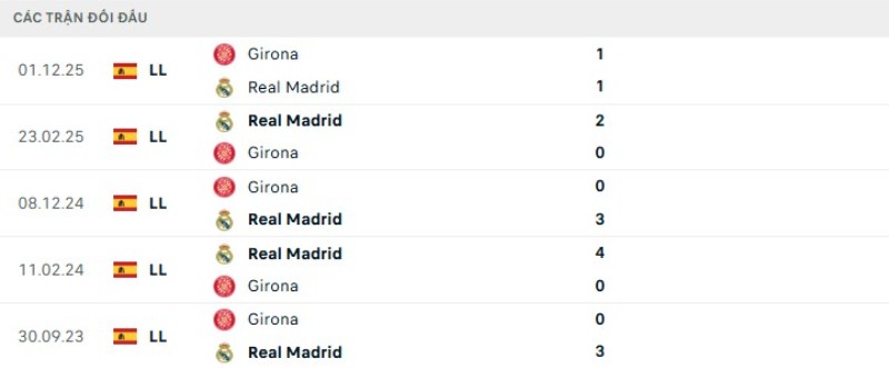 Kết quả đối đầu gần đây Real Madrid vs Girona