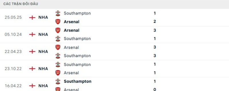 Kết quả đối đầu gần đây Southampton vs Arsenal